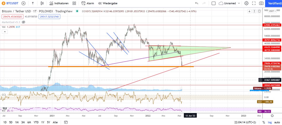 #Bitcoin 30k support need to be defendant at all costs. If we bounce from here we can probably go at least for triple top, maybe for ne ATH at the and of 2022.