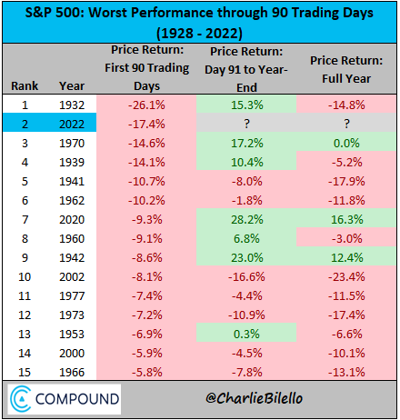 This is the 2nd worst start to a year for the S&amp;P 500 in history: -17.4% in the first 90 trading days. $SPX