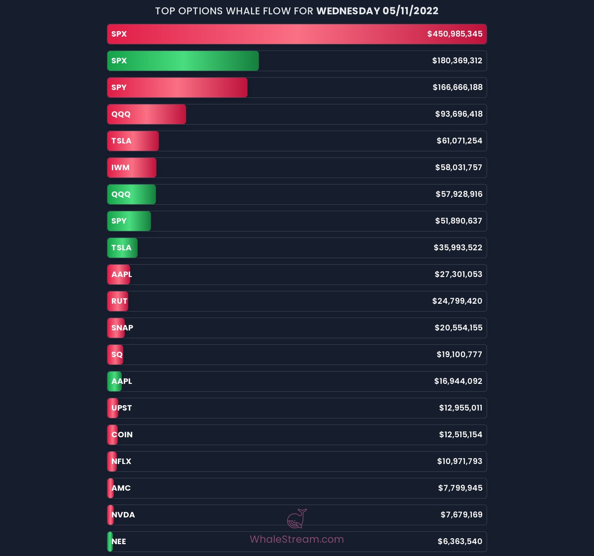WhaleStream's tweet photo. Check out the Top WhaleFlow from today!

Sign up for #WhaleStream &amp; get a FREE WEEK to see all the #WhaleFlow in Real-Time!

$SPX $SPY $QQQ $TSLA $IWM $AAPL $RUT $SNAP $SQ $UPST $COIN $NFLX $AMC $NVDA $NEE https://t.co/11oDOb2Cxv