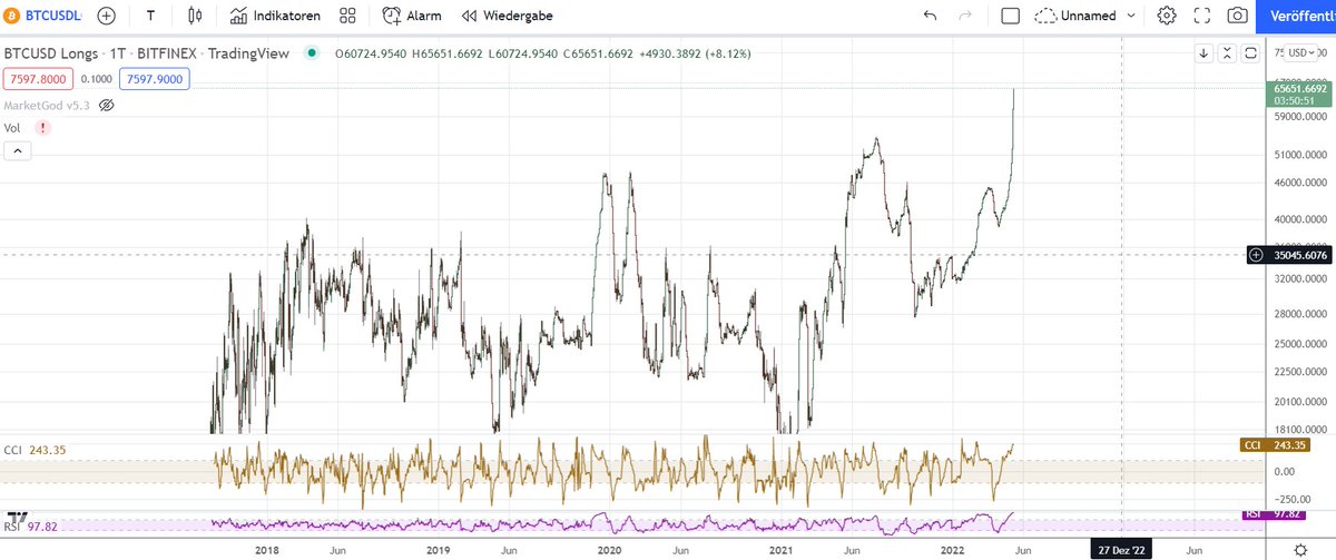 #Bitcoin longs are atm on new ATH what make me positive. We have a chance to secure 30k support.