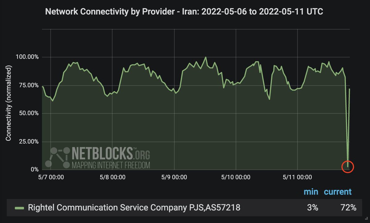 netblocks's tweet photo. ⚠️ Confirmed: Real-time network data show a brief collapse in observable international connectivity on internet provider Rightel in #Iran, as well as a deterioration on other mobile and fixed-line providers; the slowdown may limit the free flow of information amid protests 📉 https://t.co/uuzu2uYduB