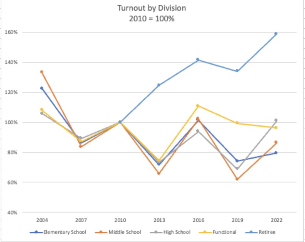 Historic turnout by division, UFT elections (using 2010 as baseline)

Corrected to add 1600 extra ballots. What drove retiree turnout (#medicareadvantage vs #medicare?). But what depressed elementary turnout? (only division not to rebound)

#UFT #UnitedFederationofTeachers