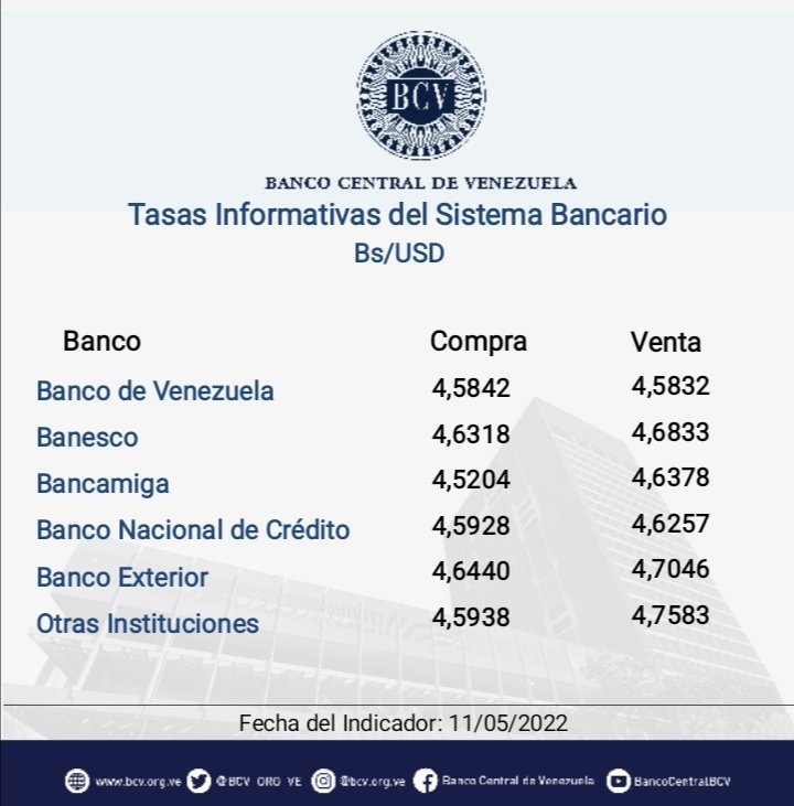 BCV_ORG_VE's tweet photo. Atención🔵|| El tipo de cambio publicado por el BCV es el promedio ponderado de las operaciones de las mesas de cambio de las instituciones bancarias. Al cierre de la jornada del miércoles 11/05/2022, los resultados son:

#MercadoCambiario #BCV🇻🇪 https://t.co/DAQnMr8p5H
