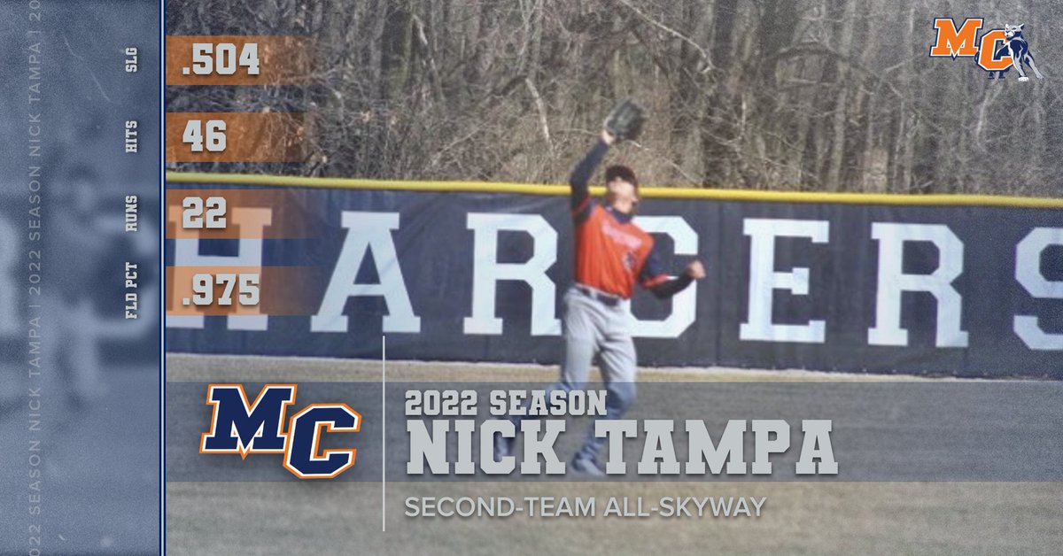 The Skyway Conference revealed its All-Conference performers on Monday. The Panthers had seven⭐️ mentioned, including star outfielder Nick Tampa.

The lefty delivered at the dish but flashed plenty of leather throughout his successful 2022 campaign. #WeAreMC