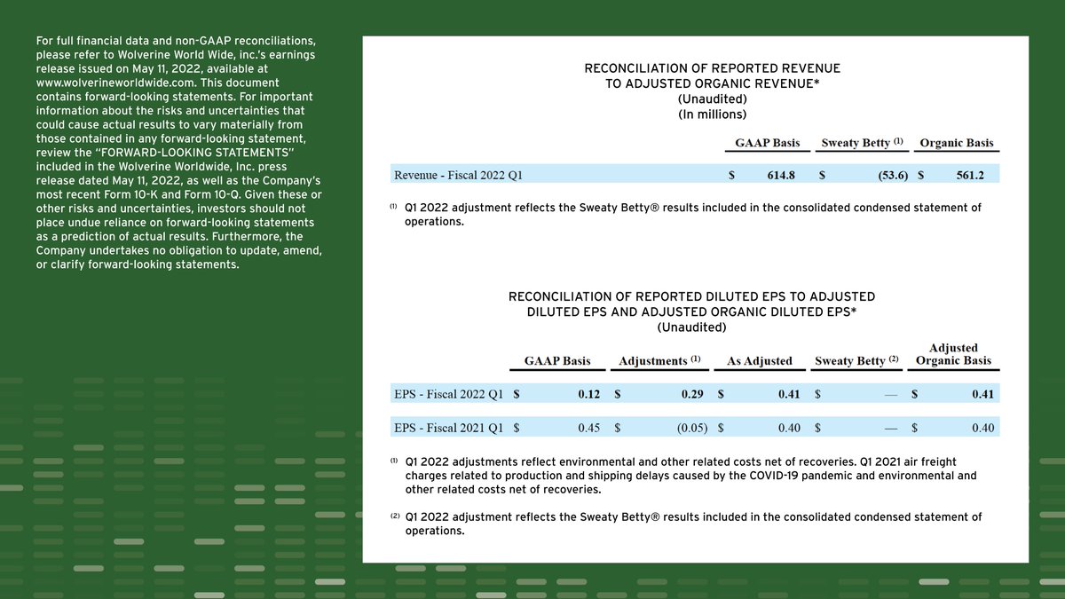 Wolverine Worldwide Delivers Strong First Quarter and Reiterates Full-Year Outlook :: First quarter revenue of $615 million grew 20% with continued momentum across brands.
Full details: bit.ly/3FEwvNB
