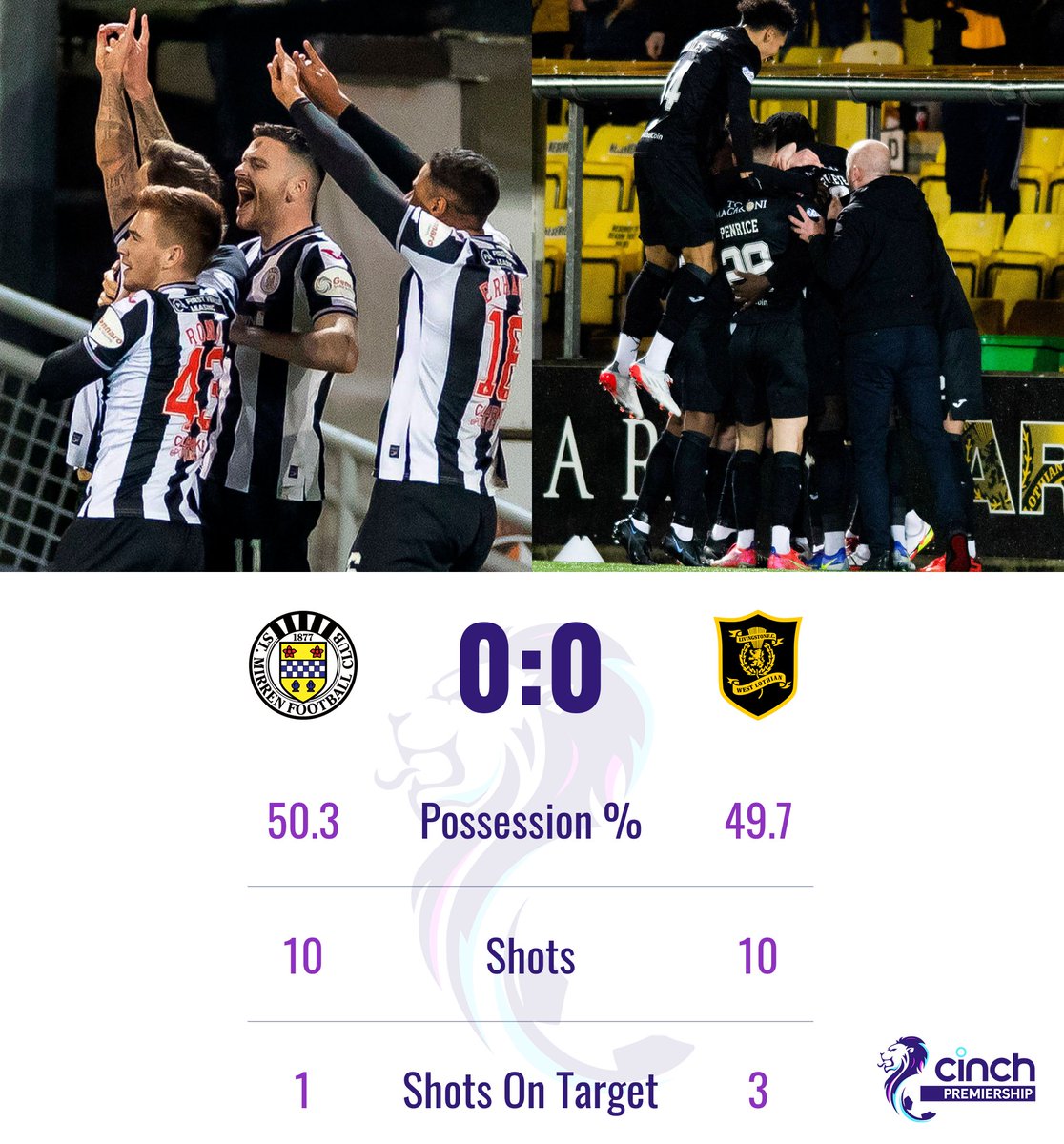 spfl's tweet photo. Points shared in Paisley as @saintmirrenfc and @LiviFCOfficial draw 0-0.
Give us your player ratings:
https://t.co/rRLdLmIbhr
#cinchPrem | #STMLIV https://t.co/R7YJC72h8m