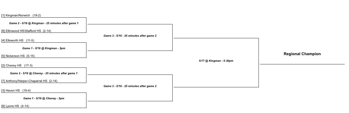 KingmanEagles's tweet photo. 3A Regional Softball Bracket.  #1 Eagles vs. #8 Ellinwood in Monday. https://t.co/98IzmnHi3G