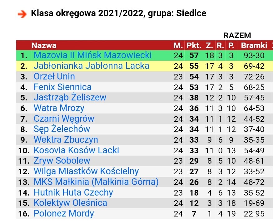 PaderewskiBart's tweet photo. Najpiękniejsza liga świata pokazała dziś pazur. Środa cudów w #LOSiedlce. Mazovia z 4 obrońcami z jedynki przegrywa w Zbuczynie. Unin tylko remisuje 2:2 u siebie ze słabiutkim HHC. Orzeł ma jeszcze mecz zaległy i pojedynek z Jabłonianką. Będzie się działo w niedzielę: Fenix-Orzeł https://t.co/SdS2iZcF52