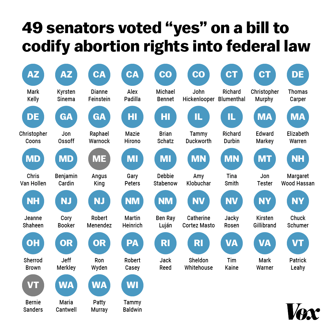 voxdotcom's tweet image. The US Senate on Wednesday failed to pass a bill that would codify into federal law the right to access abortion. 

The vote was 49-51. Here is how every senator voted.