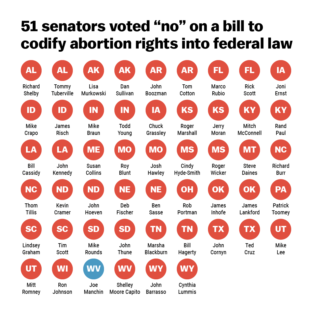 voxdotcom's tweet image. The US Senate on Wednesday failed to pass a bill that would codify into federal law the right to access abortion. 

The vote was 49-51. Here is how every senator voted.