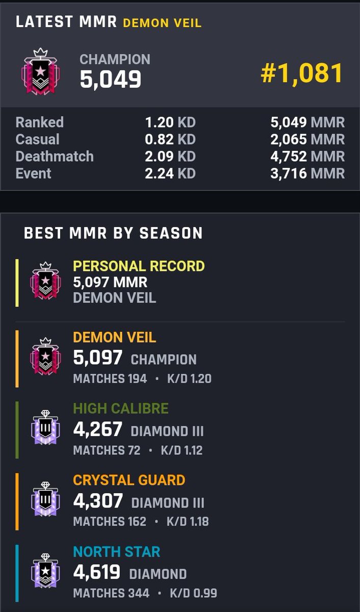 Coujey_'s tweet photo. Selling an Account

- 1x Champ (Champ RIGHT NOW)
- 3x Diamond
- Seasonal Skins
- 19 Esport Skins
- Some Black Ices (AK12+)
- Event Skins 

DM me for more info
PayPal ONLY

rt app 🤙 https://t.co/cjgOAPB4hS