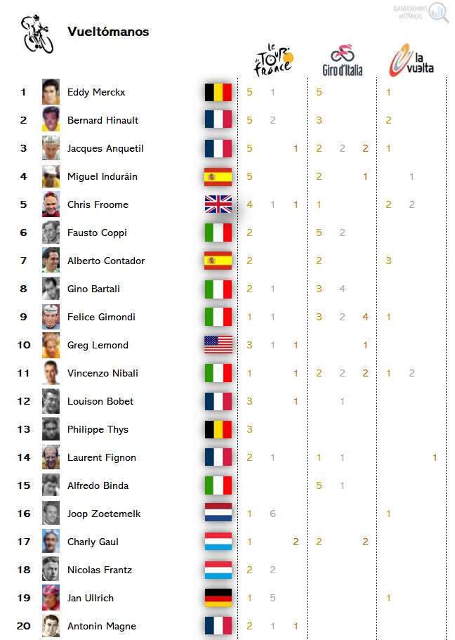 ClasiHistorica's tweet photo. 🇮🇹 Vincenzo NIBALI
🦈 Lo Squalo dello Stretto

🚴‍♂️ Vueltómano
🇫🇷 TDF: 🥇🥉
🇮🇹 GIR: 🥇🥇🥈🥈🥉🥉
🇪🇸 VUE: 🥇🥈🥈

🌼 Clasicómano
🇮🇹 MSR: 🥇🥉
🇧🇪 LBL: 🥈
🇮🇹 GLO: 🥇🥇🥈

🏔️ Escalador
🇫🇷 TDF x5 
🇮🇹 GIR x6 
🇪🇸 VUE x2

⏱️ Croner
🇮🇹 GIR x2

🤯 Quizás, el corredor más completo del S.XXI https://t.co/8Iox34hsD6