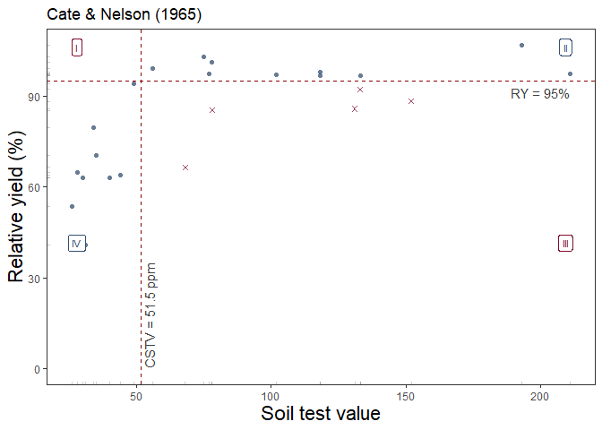 Super thrilled to officially announce the #soiltestcorr R-package, designed for reproducible correlation analysis between crop yield and soil test values  <a href="/CiampittiLab/">Ciampitti Lab</a> <a href="/KStateAgron/">K-State Agronomy</a> @rstats4ds <a href="/rstatstweet/">Rstats</a> 
CRAN: bit.ly/3N8EyEZ
Vignettes: bit.ly/3l06jDx