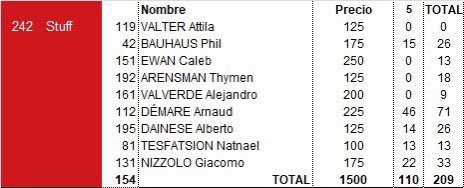 grandesvueltas1's tweet photo. #Giro105 🇮🇹 #Tappa5 #Clasificaciones
El ganador de la etapa fue #Stuff que contaba en su equipo con varios sprinters como el ganador @ArnaudDemare 🇫🇷, @Giacomonizzolo 🇮🇹 o @PhilBauhaus 🇩🇪 para 110 puntos.
La clasificación general cambia de dueño y pasa a manos de #George 👇🏻👇🏻 https://t.co/OPfrPy7Dzn