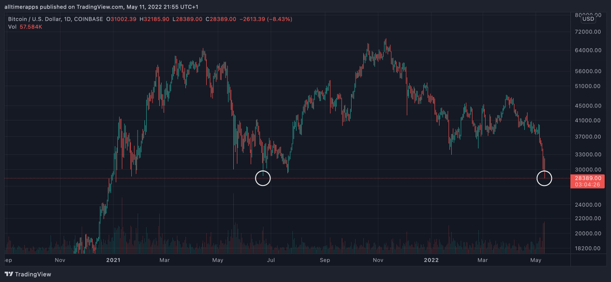 BitcoinArchive's tweet photo. #Bitcoin just made a lower-low... 🤨 https://t.co/5VGaYrz0sI