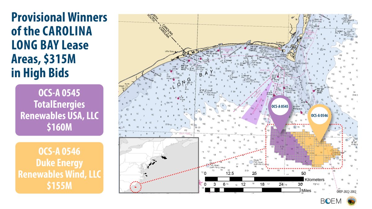 BREAKING NEWS: With $315 million in high bids, the provisional winners of the #CarolinaLongBay wind energy auction have been announced. 

🌊 110K+ acres for development
🔌 1.3GW clean energy potential
🏠 500K+ homes supplied
💰 $42M for domestic supply chain + workforce training