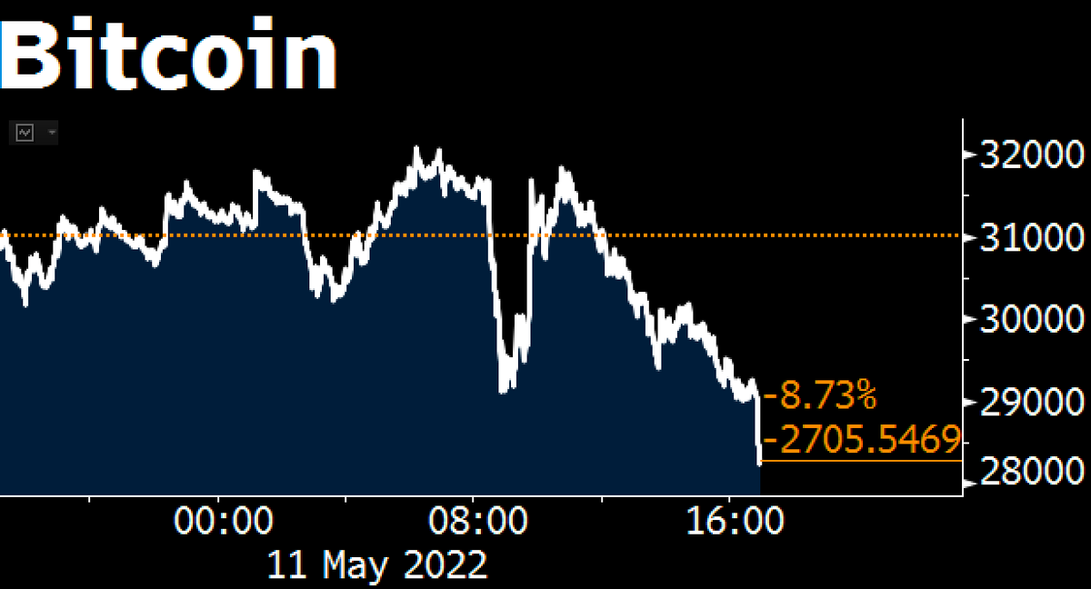crypto's tweet photo. Bitcoin extends its loss, dropping to its lowest level since January 2021 https://t.co/dHJ6VEmrT0 https://t.co/o6HdjYnbhA