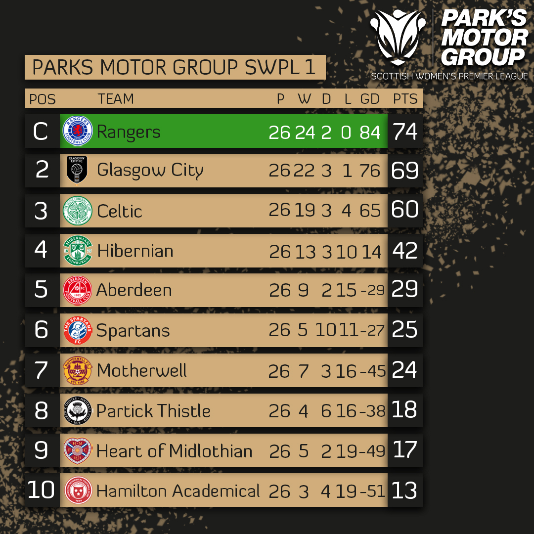 SWPL's tweet photo. #ParksSWPL | Here's the updated @parksmotorgroup SWPL 1 table β¬
1β£ round left... π
#ParksSWPL1 https://t.co/oAjZ5BUOEE