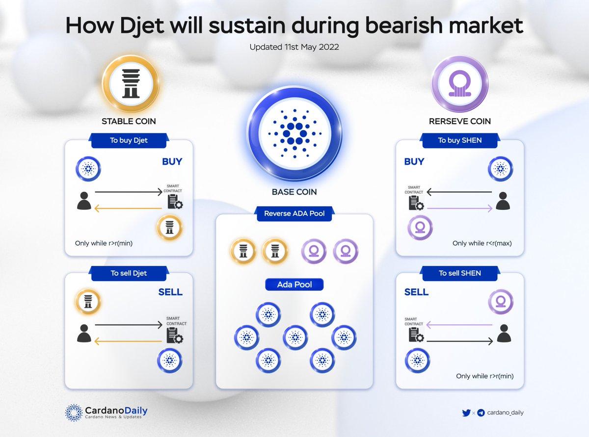 cardano_5pc's tweet photo. With the terrible plunge of #UST, the market has raised big questions about the sustainability of algorithmic stable coins. So what are the advantages of Djet compared to other algorithmic coins?

#Stablecoin
#UST
#Djet https://t.co/Kzmxe9VvB4