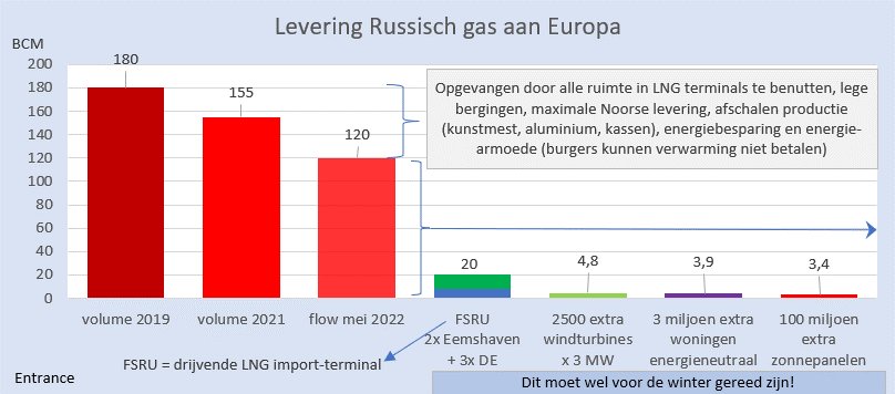 Ik zie dat nog niet goed begrepen wordt wat Europa (vooral NW-Europa) nodig heeft om Russisch gas op korte termijn te vervangen. Bijgaand een poging. 
Telt helaas op tot slechts 32 miljard m3. Suggesties welkom. NB: moet wel voor de winter gereed zijn ! #grafiekvandedag