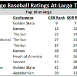 Photo by College Baseball Ratings (@FldhseAnalytics)