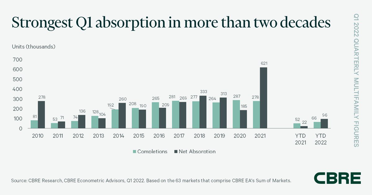 cbrecapitalmkts's tweet photo. The #multifamily market set a record four-quarter absorption total of 695,100 units in Q1 2022—77% higher than the previous annual record of 393,000. Net absorption of 96,500 units was the highest Q1 2022 total since 2000. Read our latest insights: https://t.co/Ez6Z8ALV6W https://t.co/Qj2ZxXJxVx