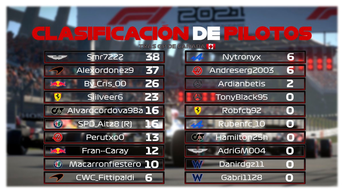 F1coroentena's tweet photo. 🏁CLASIFICACIÓN TRAS GP CANADÁ🇨🇦

Carrera muy entretenida la que tuvimos en Canadá donde la victoria se la llevó By_Cris con una carrera brillante de menos a más,@Alex0929860342 volvió a subir al podio y mantiene la 2ª plaza y @Alvaro009898 remontó desde las últimas posiciones!⏫ https://t.co/kdTOSzn6vr