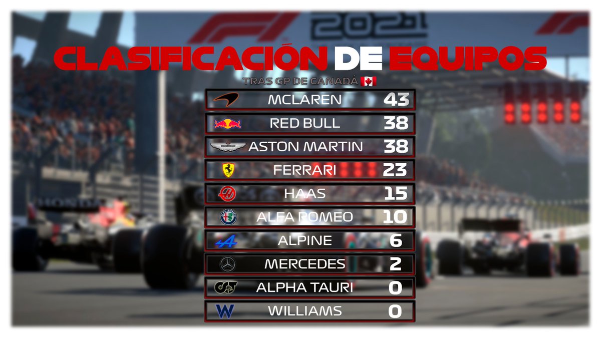 F1coroentena's tweet photo. 🏁CLASIFICACIÓN TRAS GP CANADÁ🇨🇦

Carrera muy entretenida la que tuvimos en Canadá donde la victoria se la llevó By_Cris con una carrera brillante de menos a más,@Alex0929860342 volvió a subir al podio y mantiene la 2ª plaza y @Alvaro009898 remontó desde las últimas posiciones!⏫ https://t.co/kdTOSzn6vr