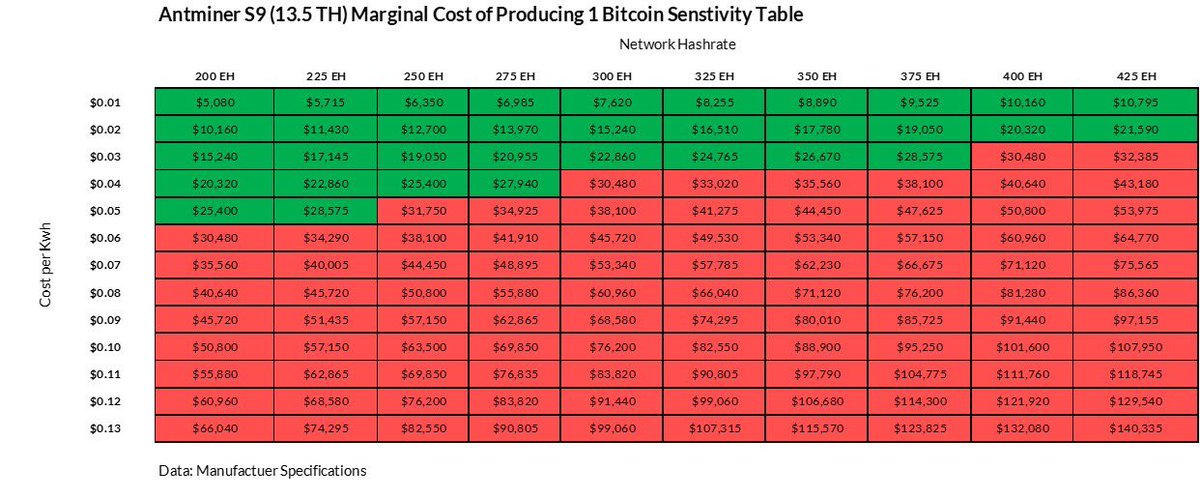 bitcoinbeezy's tweet photo. S9’s marginal cost of production is at about breakeven right now with 5 cent per kWh cost of power. I think we’re pretty close to seeing S9’s start to shut off. https://t.co/jVmXCEK9G3