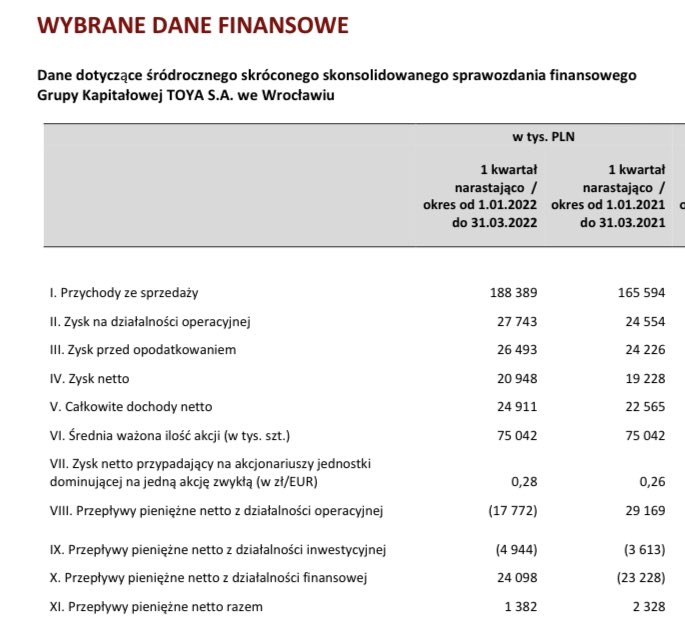 #posesji 🇵🇱 #wyniki #Ikwartał 

🔸#toya 

Trochę obawiałem się wyników za I kwartał, ale są one minimalnie lepsze od I kwartału 2021. 
Przy tych negatywnych, wcześniejszych zapowiedziach Zarządu są one dla mnie na plus. 

#ike #ikze #dywidenda
