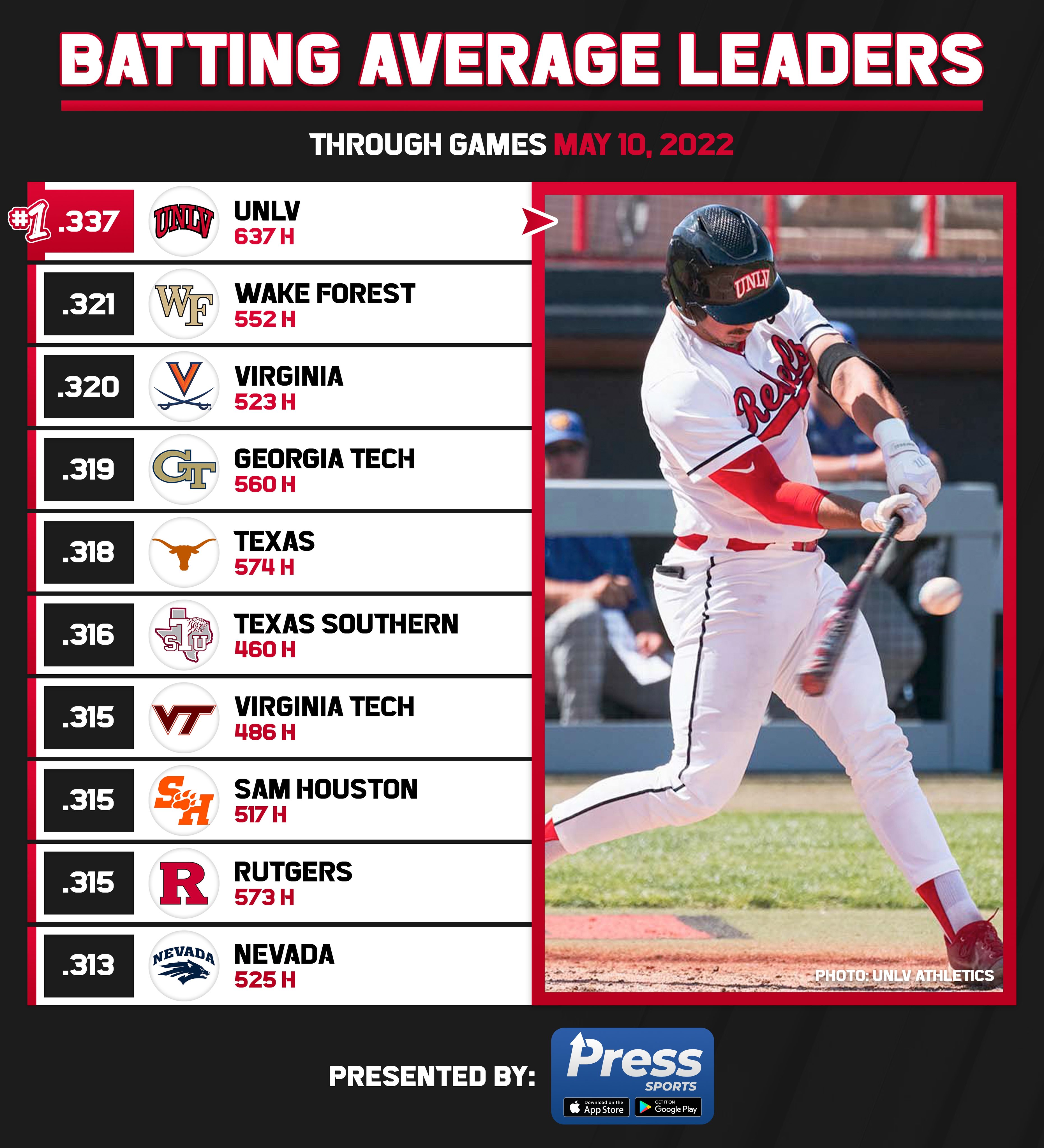 College Baseball Hub on Twitter "D1 team batting average leaders