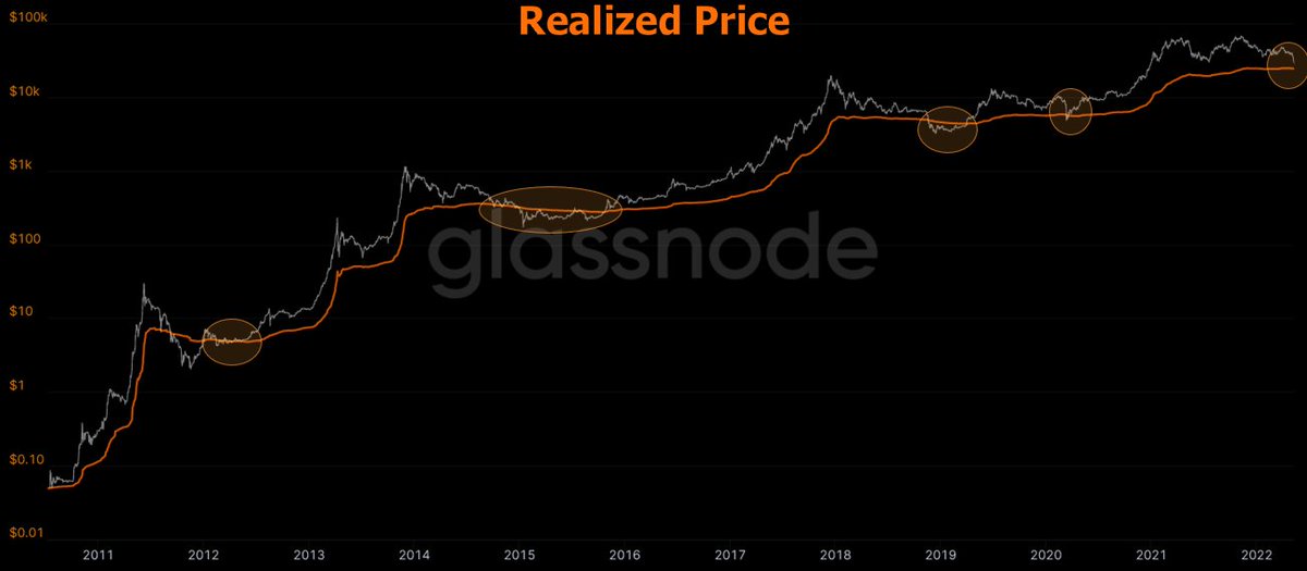 OnChainCollege's tweet photo. The #Bitcoin Realized Price (avg. on-chain cost basis) is just above $24k.

Here's a zoomed out view of RP &amp; BTC over the years. https://t.co/Pqf6oPgWc8