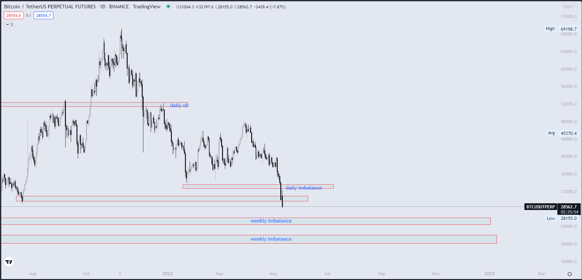 KCryptoE's tweet photo. I am waiting weekly imbalance zones for buying. 
$BTC #BTC #LUNA #BItMEX #Binance https://t.co/OXTKJO9Qrd