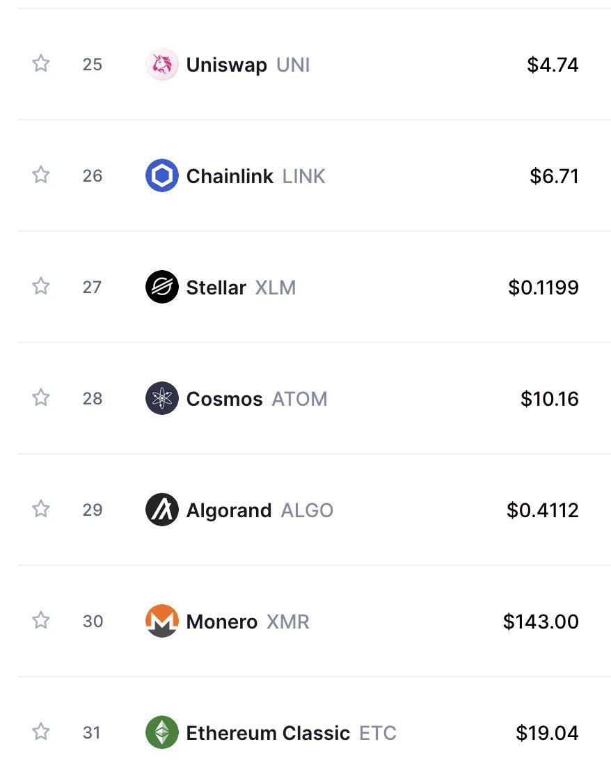 ceekayxmr's tweet photo. Meanwhile, #Monero has entered the top 30 cryptocurrencies by market cap.

Top 20 is next. https://t.co/Qd3HD4EhHX
