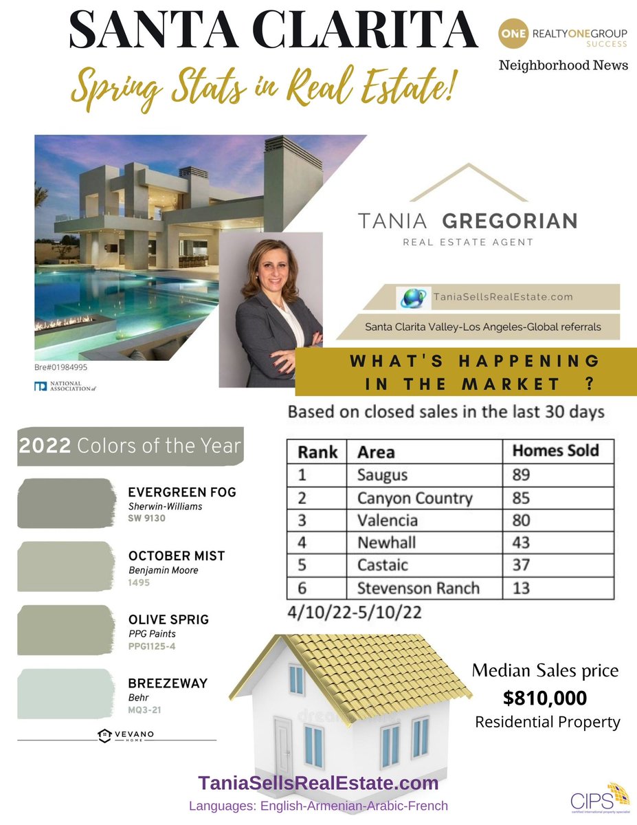TaniaGregorian's tweet photo. Sharing the latest Santa Clarita Real Estate Stats, comparing the median Sales price in 2016 was ($550k)  wow right?! SFV's Median Sales Price is $930k. Waiting for the shift #santaclaritahomesalesinfo #taniasstatsinrealestate2022 #taniasellsrealestate https://t.co/UvivtP1JAJ