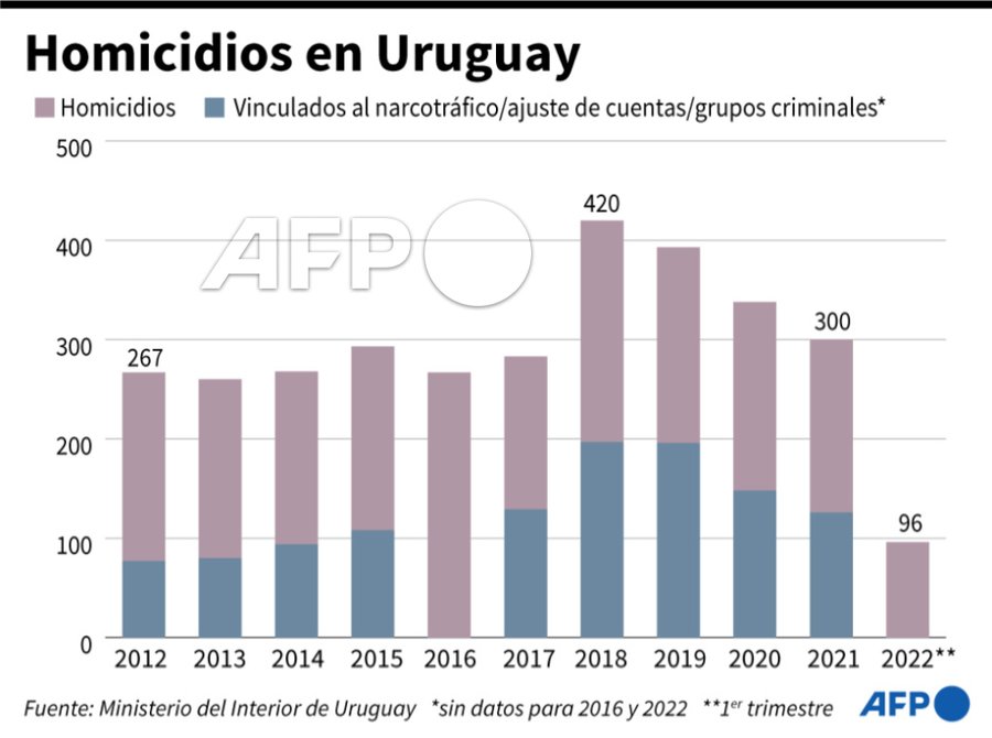 Uruguay lanza un “plan de acción” para combatir la ola de violencia narco y los homicidios