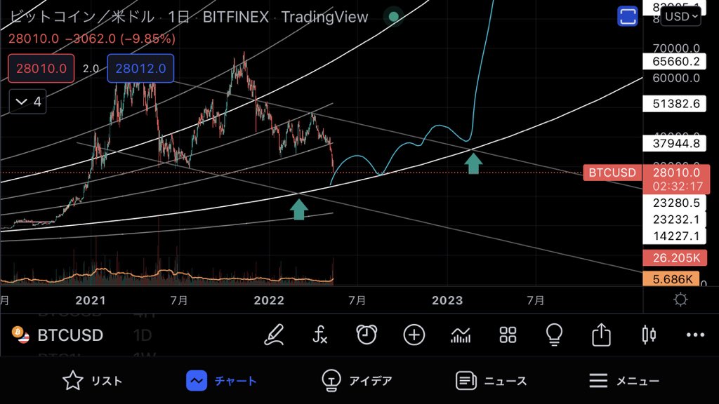 Jmb_chimpow's tweet photo. いやほんとに来そうなんだけどBTC
嘘でした。来ないで
#Bitcoin #btc #み��おく https://t.co/sMRuezzxsO