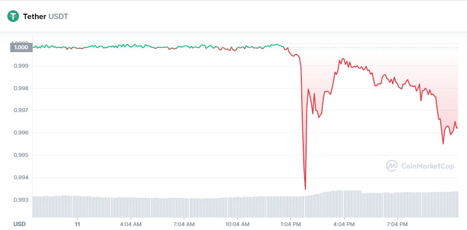 macrocephalopod's tweet image. Tether has slipped off its peg and currently trading around 0.996 to the dollar.

What does that mean? Should you be worried?