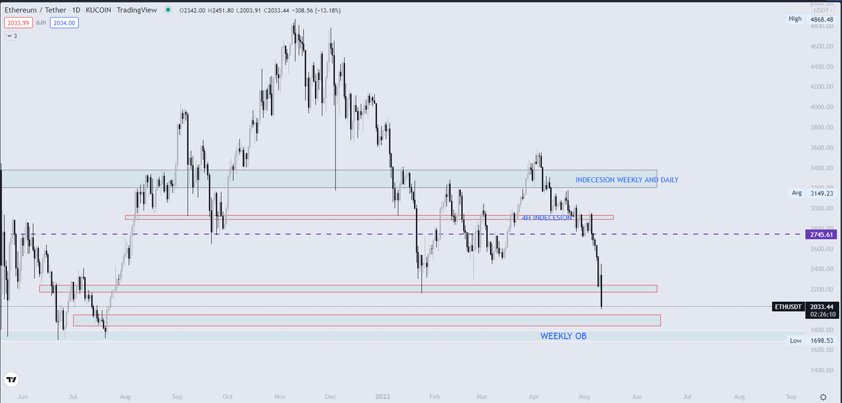 KCryptoE's tweet photo. $ETH looks better than $BTC. Important zones are marked on the chart. 
#BTC #Ethereum  #LUNA #UST https://t.co/BOQNmc62no