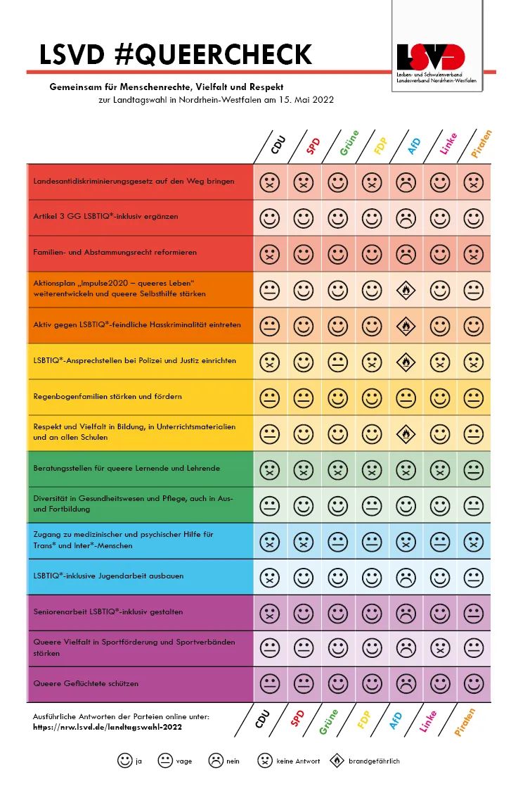 krms72's tweet photo. Sonntag wird in NRW gewählt.
Eine kleine Orientierungshilfe vom @LSVD_NRW
#Queercheck
#ltwnrw22 #LTWNRW2022 #ltwnrw https://t.co/yGtCSZhOrf