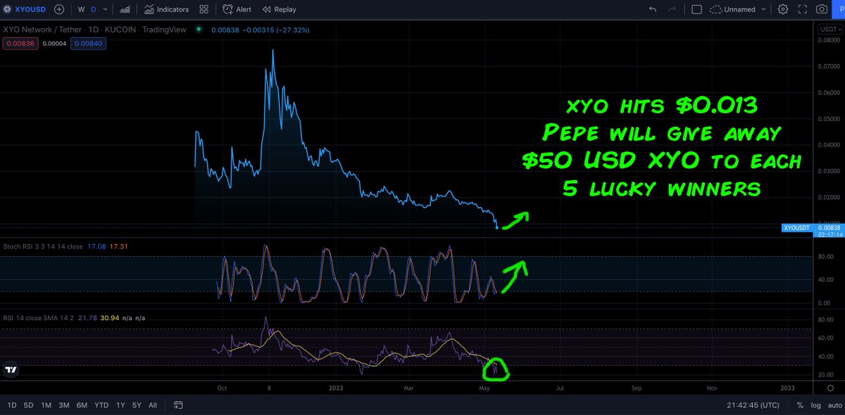 XYOPepe's tweet photo. Sup $xyo Frens! #Xyo is VERY oversold on the daily . As a result Pepe will give away $50 USD to each 5 lucky winners if it hits $0.013 (which happened yesterday)

Just like and retweet . no purchase necessary!

#cryptocrash #bitcoincrash #crypto #cryptocurrency #luna $luna https://t.co/RVuXQPZHC9
