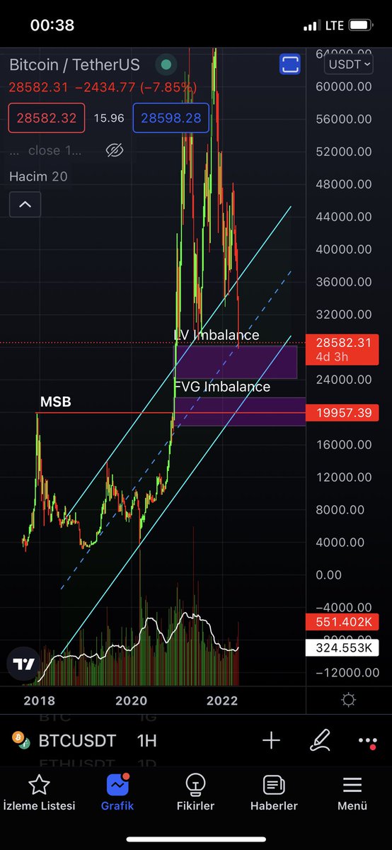 MetroPoLs's tweet photo. @greeneconomyy Hocam altta 24 bin dolara kadar büyük bir imbalance boşluğu var, diğer boşlukta 19 bin dolara sarkıyor, alımlar riskli değil mi? En azından bir market kırılımı görsek iyi olmaz mı? https://t.co/aKTF87flmH