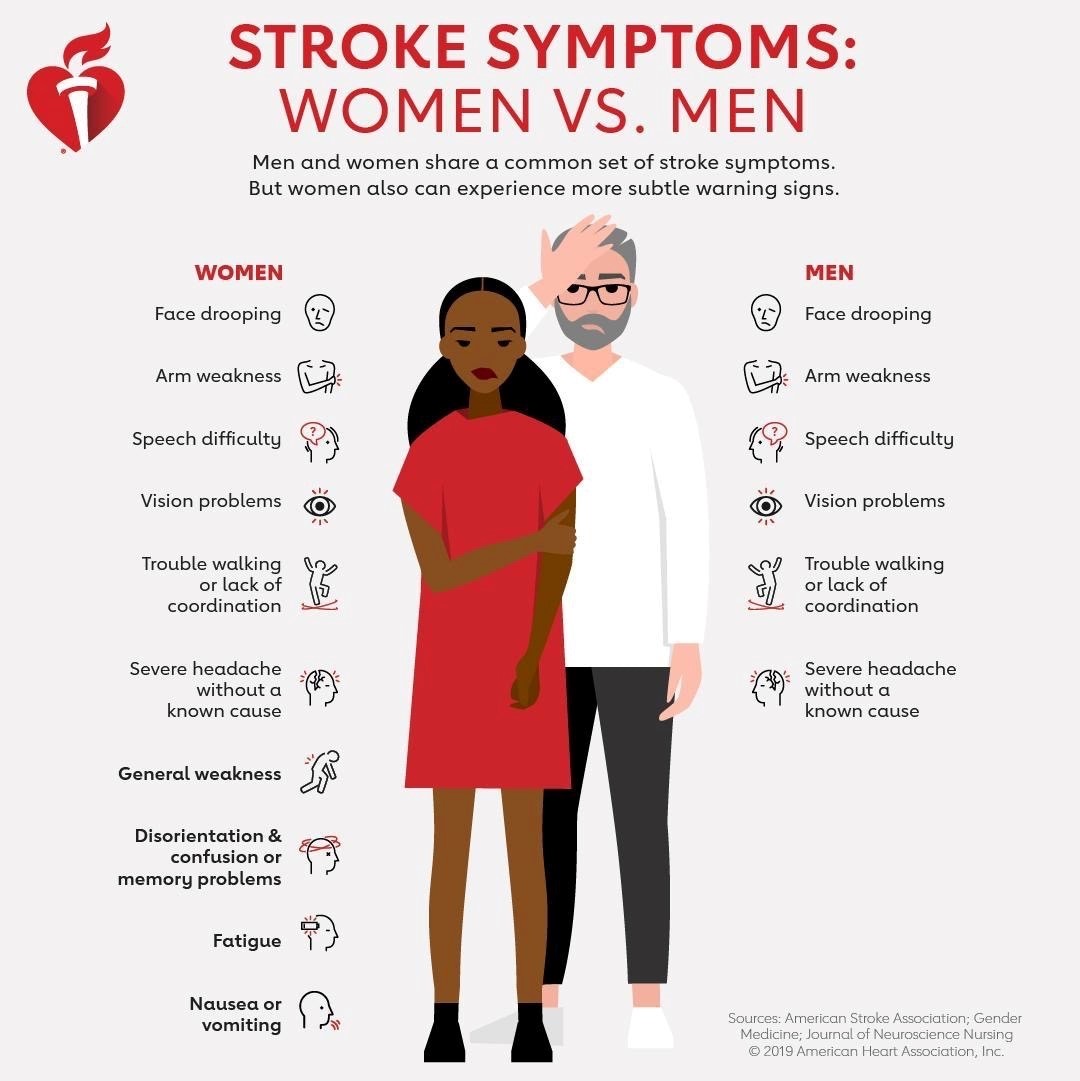 AHANewJersey's tweet photo. 60% of stroke deaths are women. Why? Women are more likely to have subtle warning signs of stroke, like fatigue, nausea or memory problems.

 If you or someone you love experience any of these symptoms, call 911. #StrokeMonth https://t.co/qfNGeXcD3d