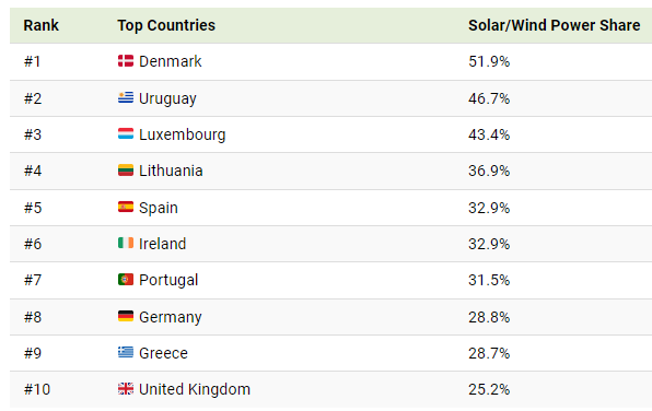 BrunoVuan's tweet photo. Dinamarca y Uruguay lograron una participación de energía eólica y solar del 52% y 47% respectivamente, liderando el camino en tecnología para la integración de redes altamente renovables.

https://t.co/dxYC88lzEh https://t.co/lCKRZgOkVv