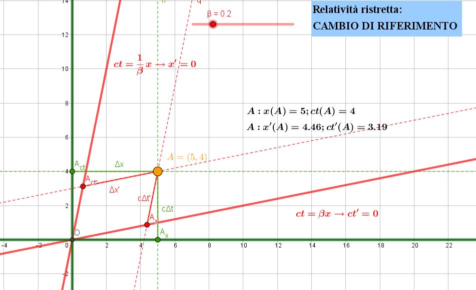 lauralamberti's tweet photo. Primo Principio Morale di Wheeler : "Non fare mai un calcolo prima di conoscerne il risultato"  #relatività #fisica #spaziotempo #lunghezze #tempi #riferimenti #perchè https://t.co/PgT1Lq8scw