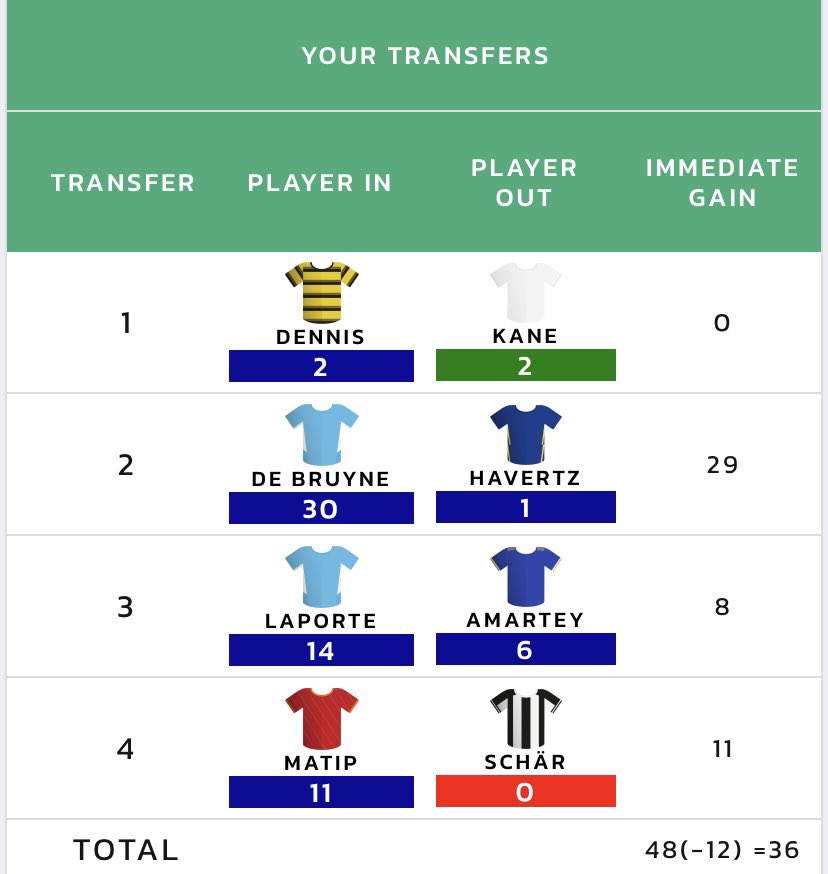 fpl_camm's tweet photo. Think this -12 might have payed off https://t.co/e4mYDPfiLY