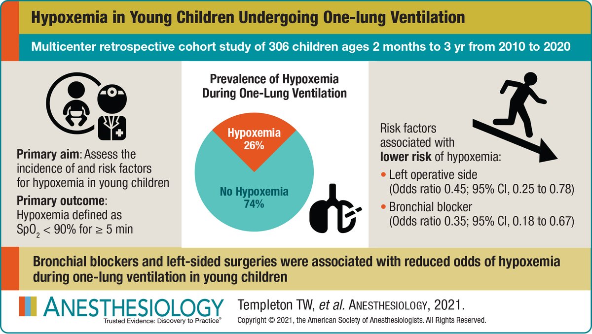 #VisualAbstract in Anesthesiology - Hypoxemia in Young Children Undergoing One-lung Ventilation: A Retrospective Cohort Study 🖌️ ow.ly/g1Mf50J5HM4