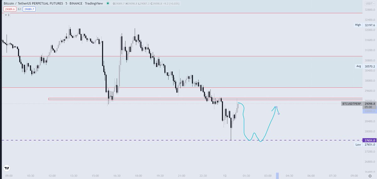 KCryptoE's tweet photo. #BTC may be.
#LUNAUSDT  #Tether #Binance #BItMEX https://t.co/G5jOEVlhtb