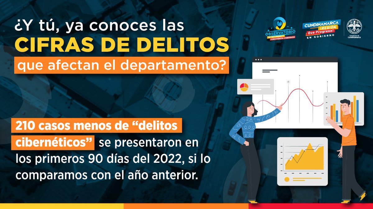 YObservatorio's tweet photo. En el mes de marzo los delitos cibernéticos se redujeron gracias a las estrategias implementadas en los municipios y del Gobierno Departamental. 

🆘 Recomendamos dar click en enlaces recibidos de números o correos confiables. @SecGobCundi y @YObservatorio piensan en su seguridad https://t.co/CKlUEuu2Og