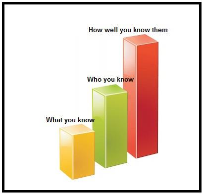IvanMisner's tweet photo. IT’S ABOUT HOW WELL YOU KNOW THEM
Effective business networking isn’t about how many people you know. It is about how well you know the people in your network and how well they know you.
https://t.co/vp3i89qiS8
What are your thoughts?
#BNICoreValues https://t.co/kogw9LdHcH